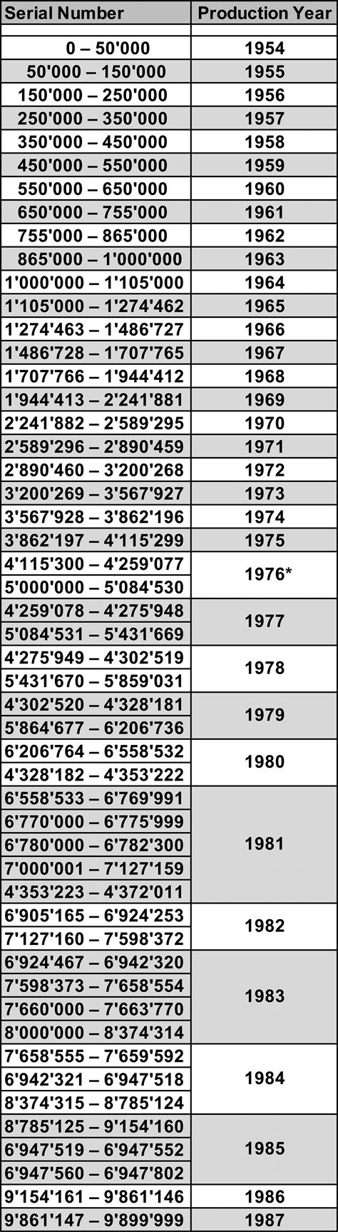 Rolex Serial Numbers & Production Dates Lookup .